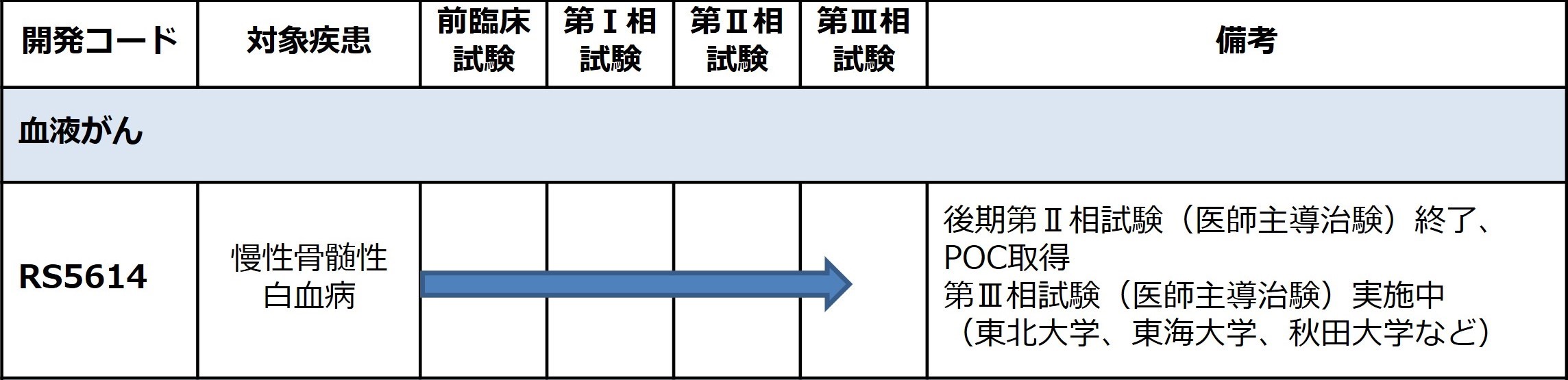 開発中のパイプライン