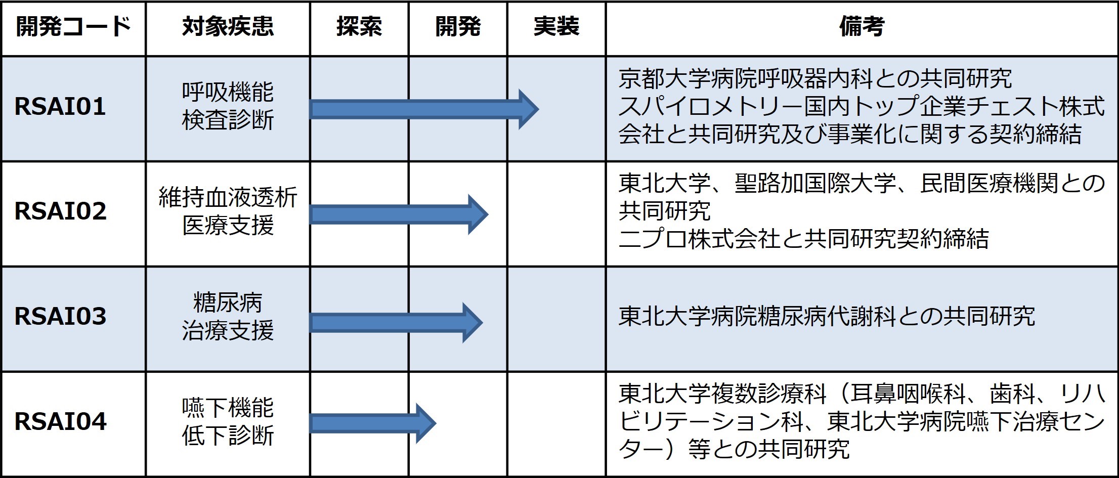 AIソリューションを活用したプログラム医療機器