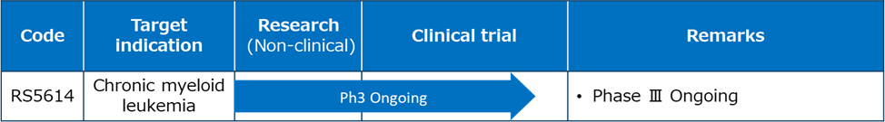 開発中のパイプライン